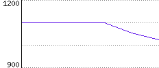 Rating History