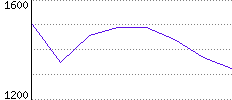 Rating History