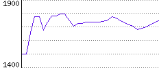 Rating History