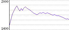 Rating History