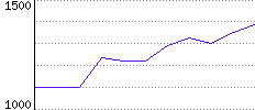 Rating History