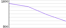 Rating History