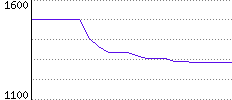 Rating History