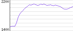 Rating History