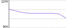 Rating History