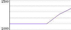 Rating History