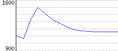 Rating History