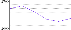 Rating History