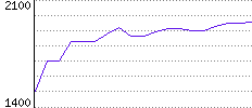 Rating History