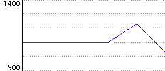 Rating History