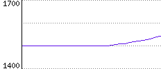 Rating History