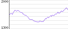 Rating History