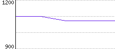 Rating History