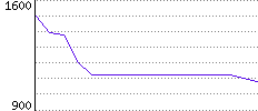 Rating History