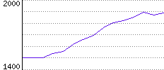 Rating History