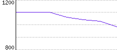 Rating History