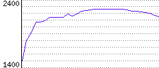 Rating History