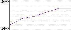 Rating History