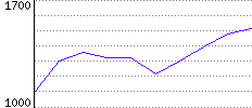 Rating History