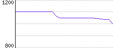 Rating History