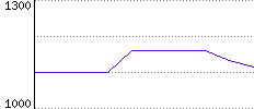 Rating History