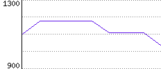 Rating History