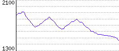 Rating History