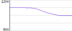 Rating History