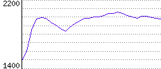 Rating History