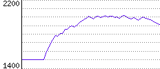 Rating History