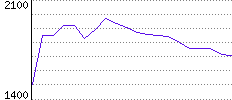 Rating History