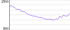 Rating History