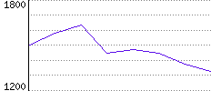 Rating History