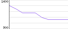 Rating History