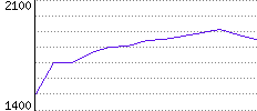 Rating History