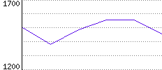 Rating History