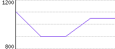 Rating History