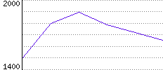 Rating History