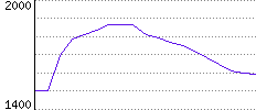 Rating History