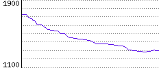 Rating History