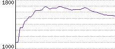 Rating History