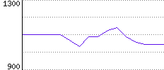 Rating History