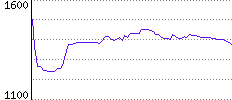 Rating History