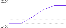 Rating History