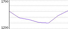 Rating History