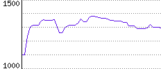 Rating History