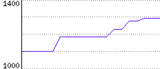 Rating History