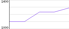 Rating History