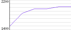 Rating History