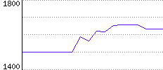 Rating History